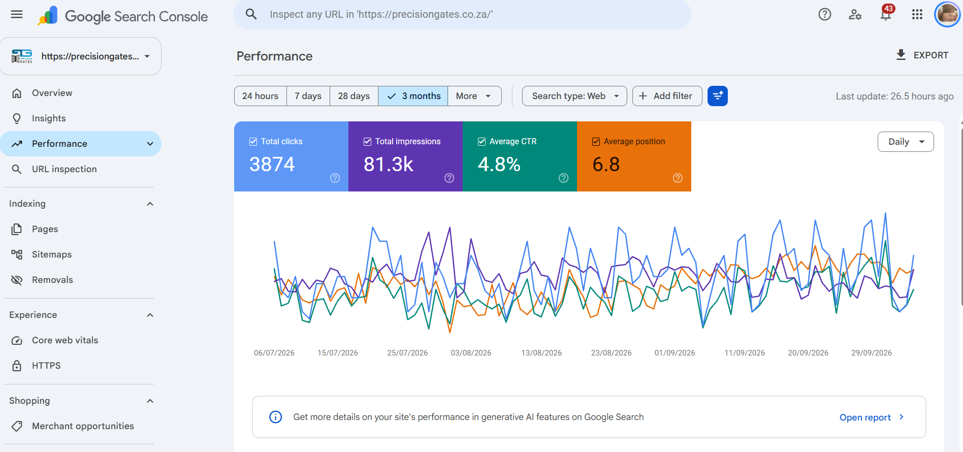 Google Search Console performance for Precision Gates over 3 months: 3&nbsp;874 clicks, 81.3k impressions, 4.8% average CTR and 6.8 average position